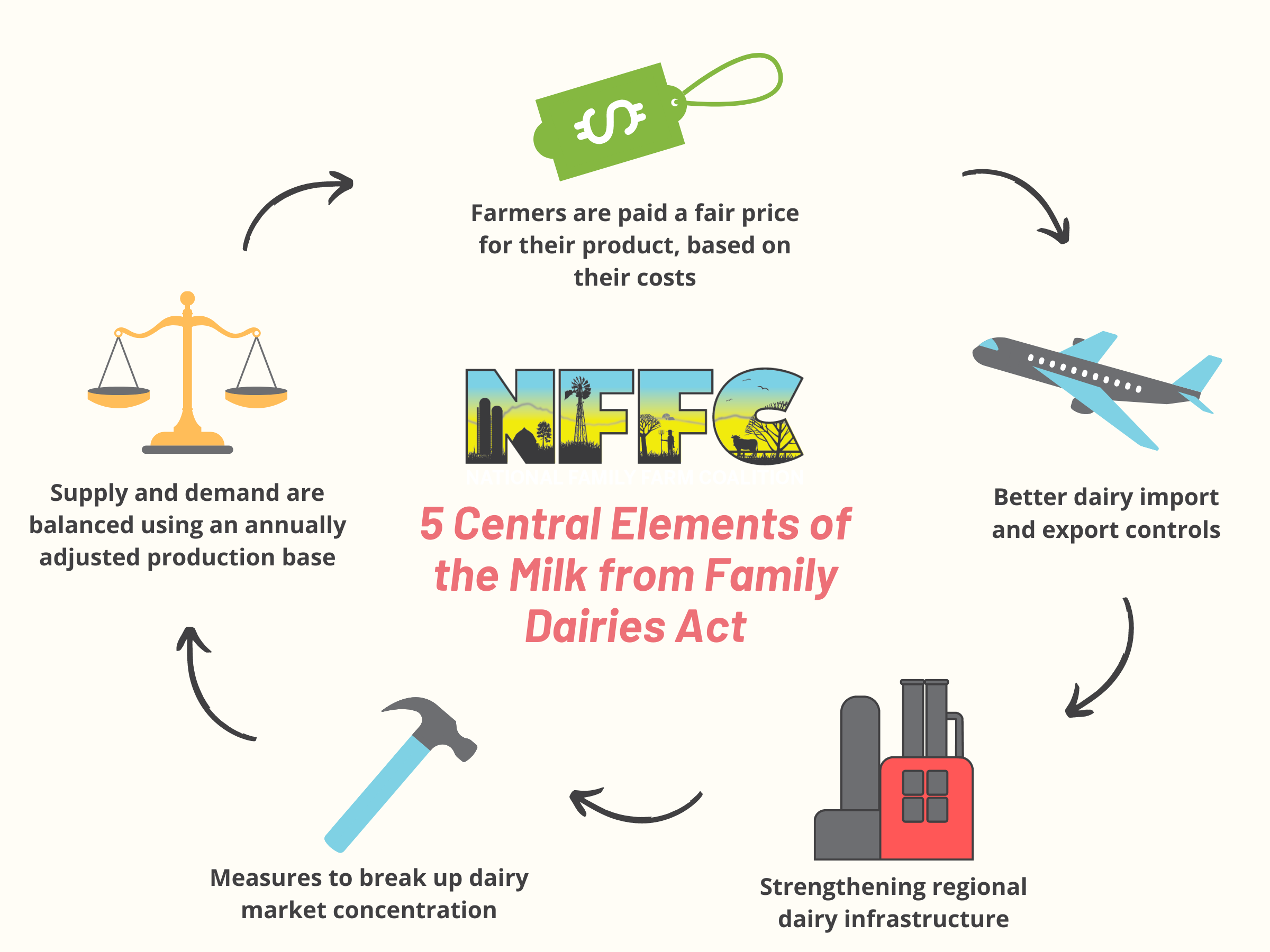 Graphic of 5 Central Elements of the Milk from Family Dairies Act